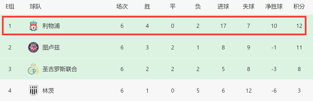 2-0！1-0！欧联杯疯狂一夜：英超3队头名出线，罗马踢附加赛