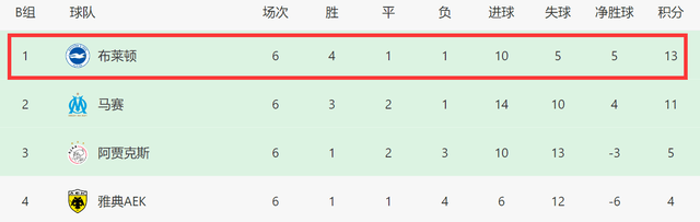 1-0绝杀！英超第8创纪录，欧战6队头名出线，就曼联纽卡被淘汰