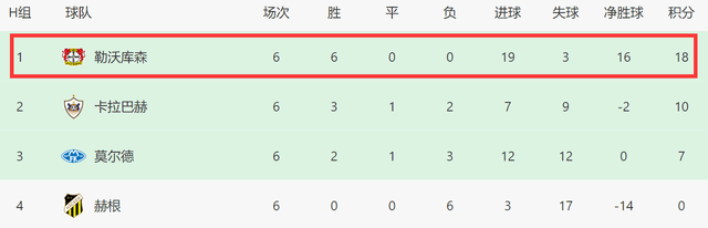 5-1后！勒沃库森创2纪录，23场不败五大联赛第一，和英超3强争冠