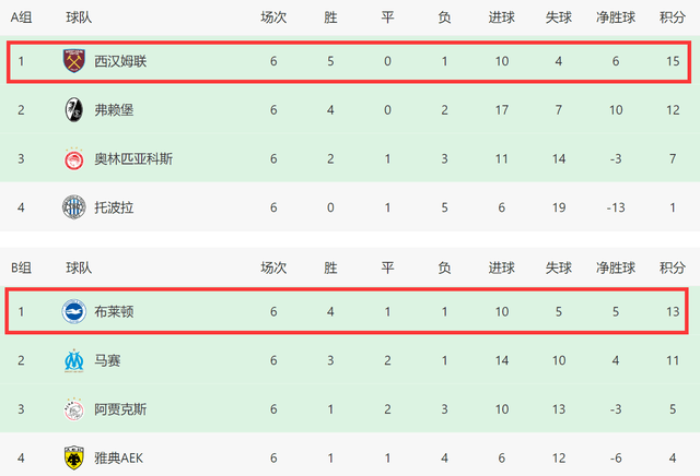 5-1后！勒沃库森创2纪录，23场不败五大联赛第一，和英超3强争冠