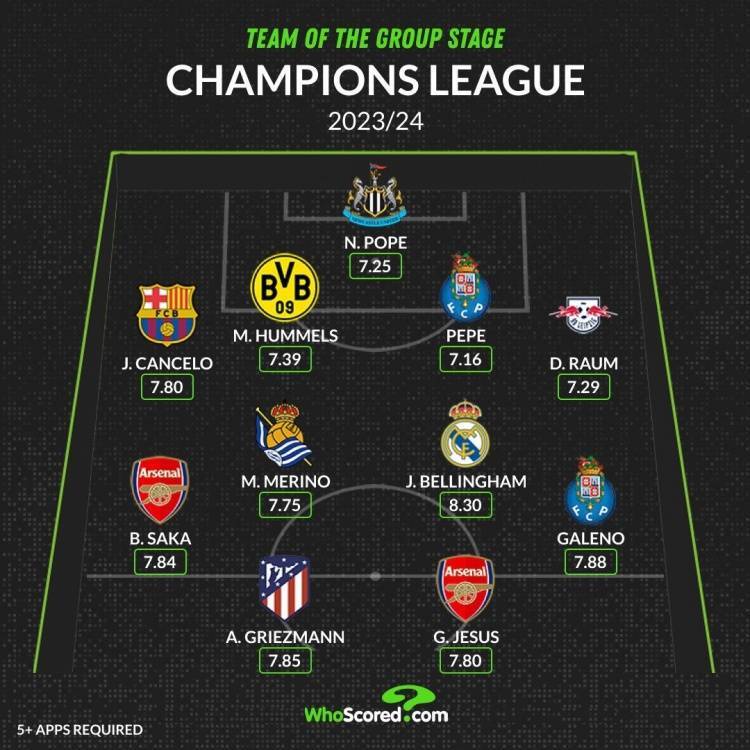 WhoScored欧冠小组赛最佳阵：贝林、坎塞洛入选，格子、萨卡在列