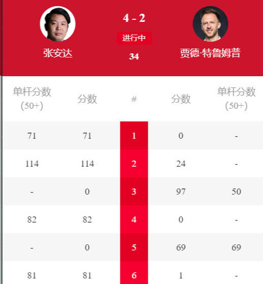 3-0赢3个赛点，129-0、68-0，4-2击败特鲁姆普，国锦赛冠军状态火爆