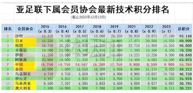 必须感谢山东！中超亚足联积分排名直升9位：力压泰国6分！