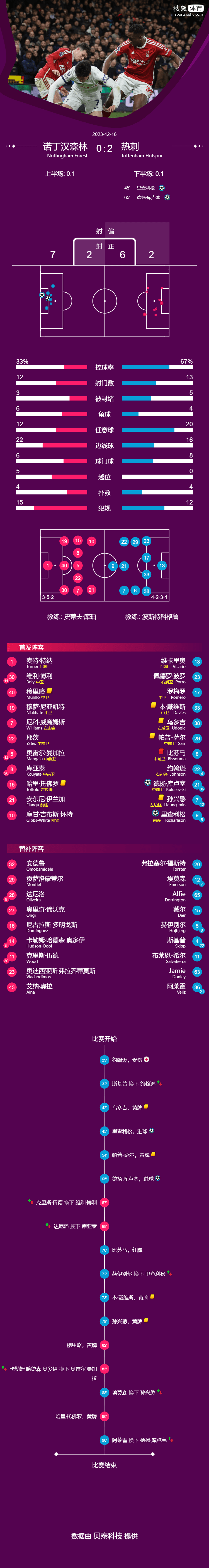 英超-库卢传射理查利森破门比苏马染红 十人热刺2-0森林