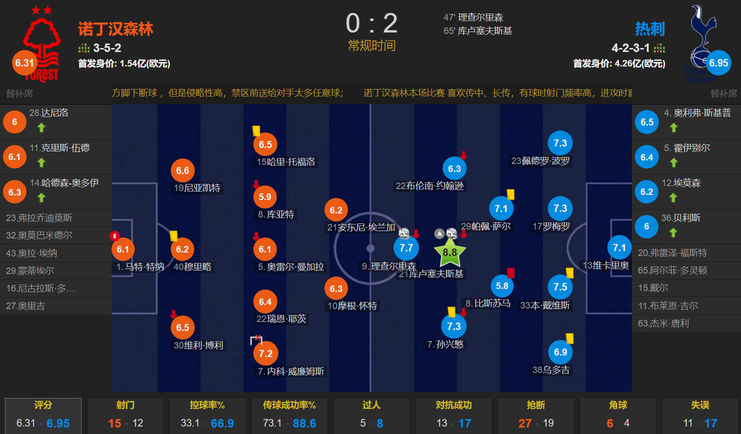 库卢传射 理查利森头槌 比苏马直红 热刺2-0客胜森林追平英超第四