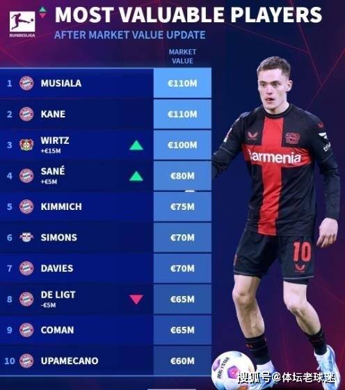 德甲身价最贵的10名球员，拜仁独占8人，另外2名球员也已成为目标