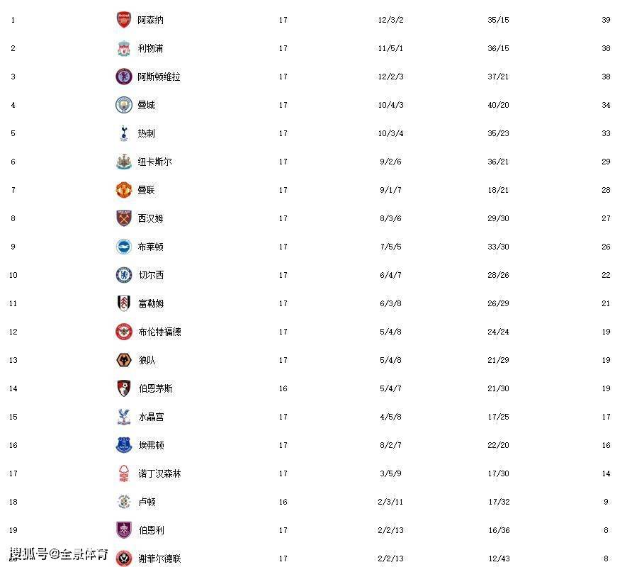 英超最新积分榜：双红会闷平利物浦让出榜首，阿森纳2-0登顶