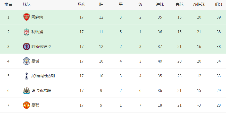 3-0！2-1！五大联赛变天：2大黑马创造历史，英超+德甲将诞生新王