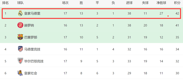 4-1！1-1！皇马西甲第一，国米完胜领先4分，大巴黎爆冷被绝平