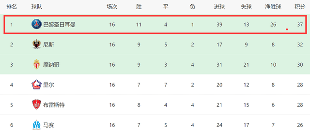 4-1！1-1！皇马西甲第一，国米完胜领先4分，大巴黎爆冷被绝平