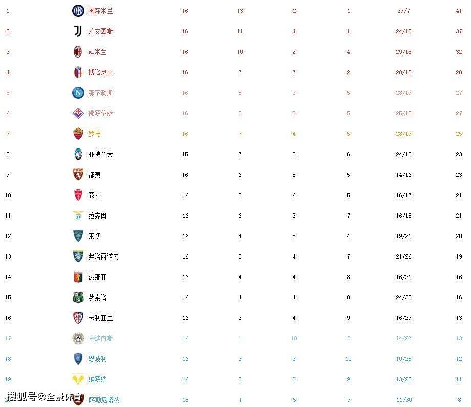 意甲最新积分榜：国米三连胜4分领跑，AC米兰大胜坐稳前三