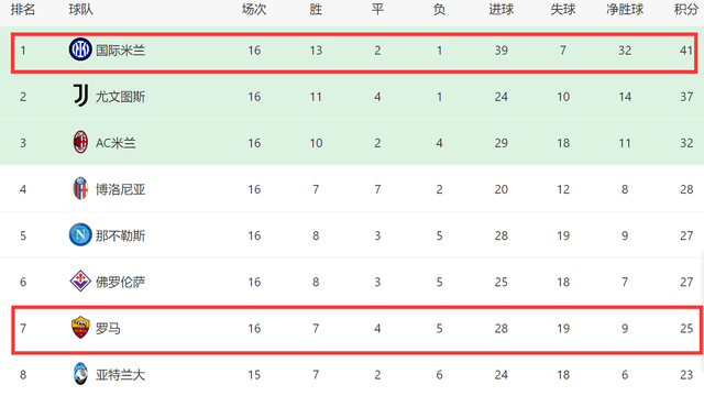 2-0！意甲争冠争四新局面：国米打破怪圈，4分领跑，罗马丢前四