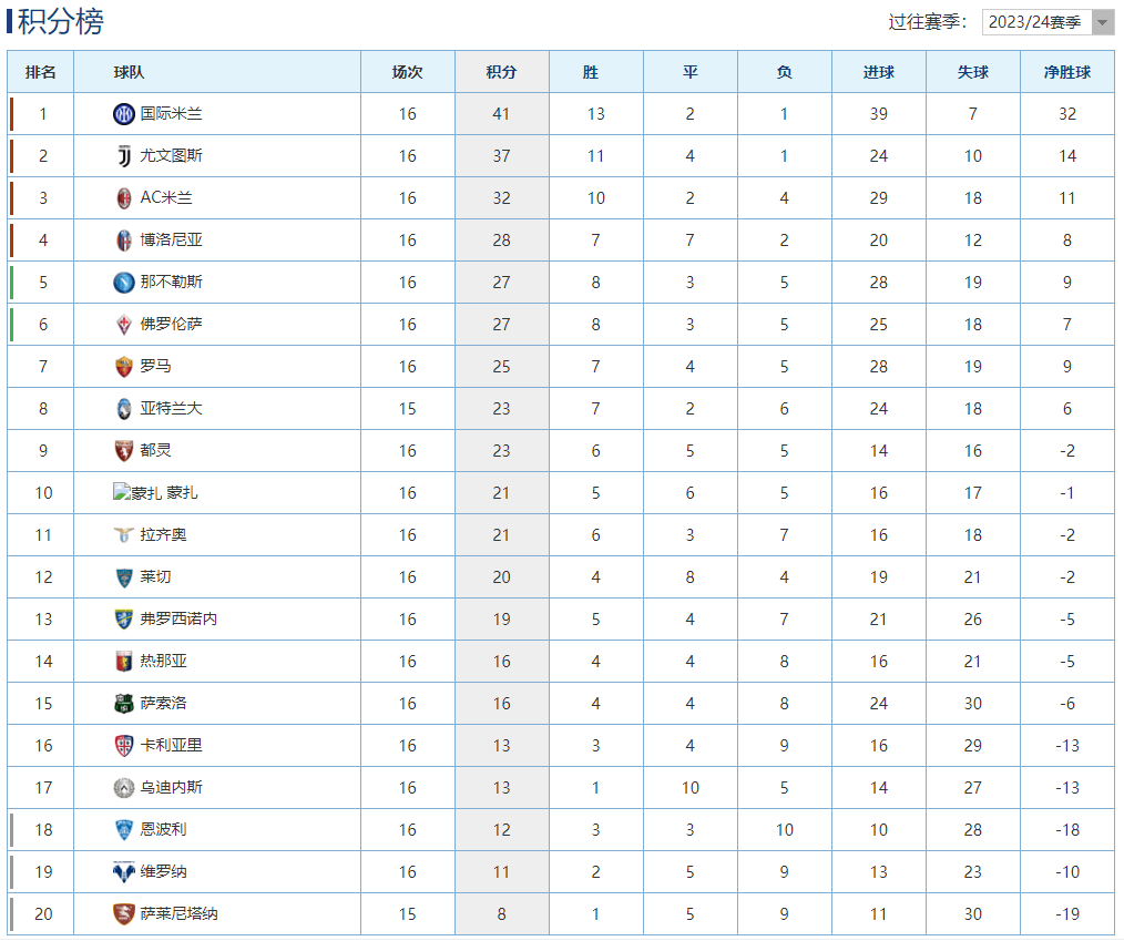 意甲最新积分榜：国米2球完胜拉齐奥4分领跑，罗马输球跌至第7位！