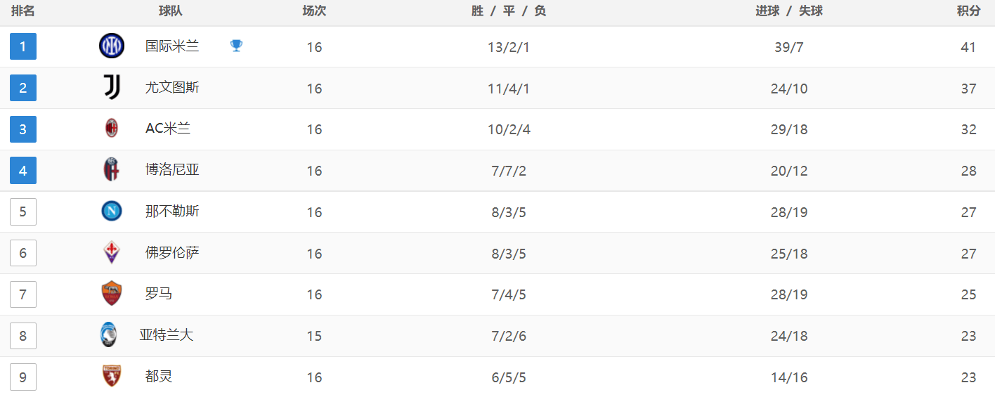 意甲最新积分战报：米兰狂胜，罗马被打爆掉到第7，国米3连胜