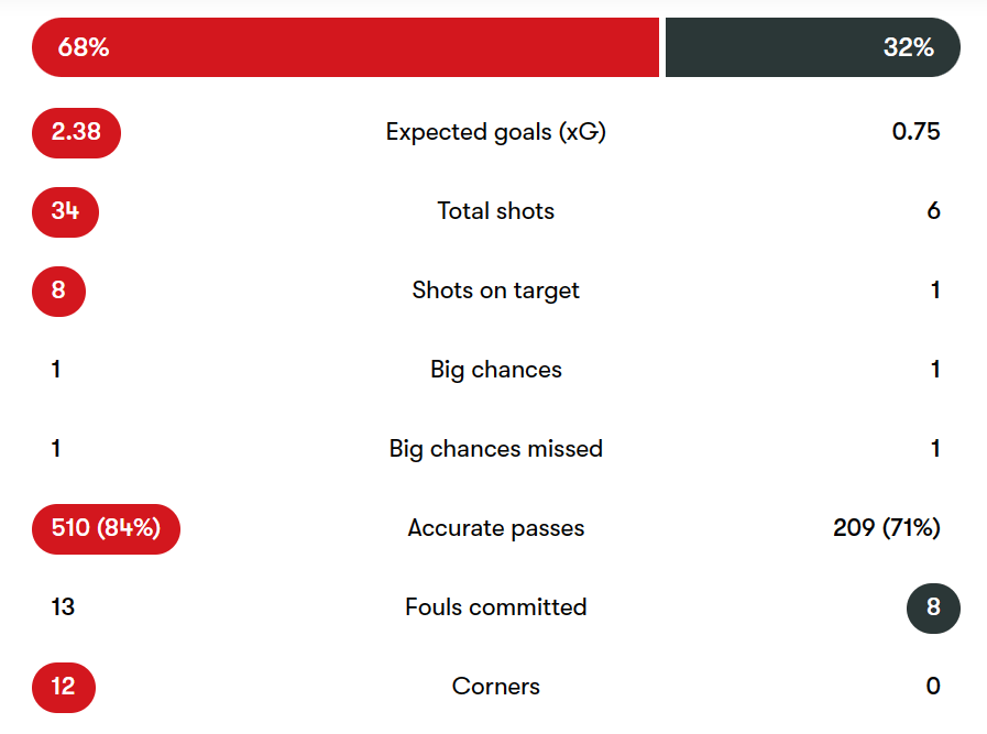 英超双红会0-0！曼联守住了！利物浦狂轰33脚没进球，奥纳纳爆发