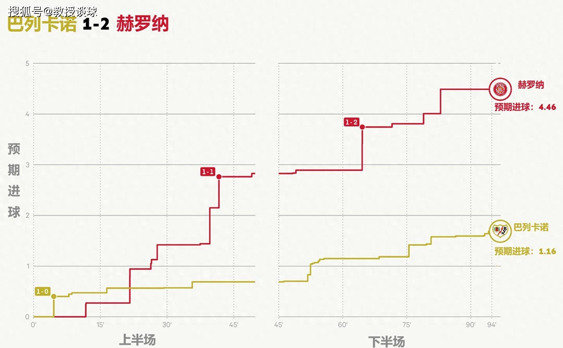 西甲：赫罗纳vs阿拉维斯，主任破天荒在周一开了单关，难道有诈？