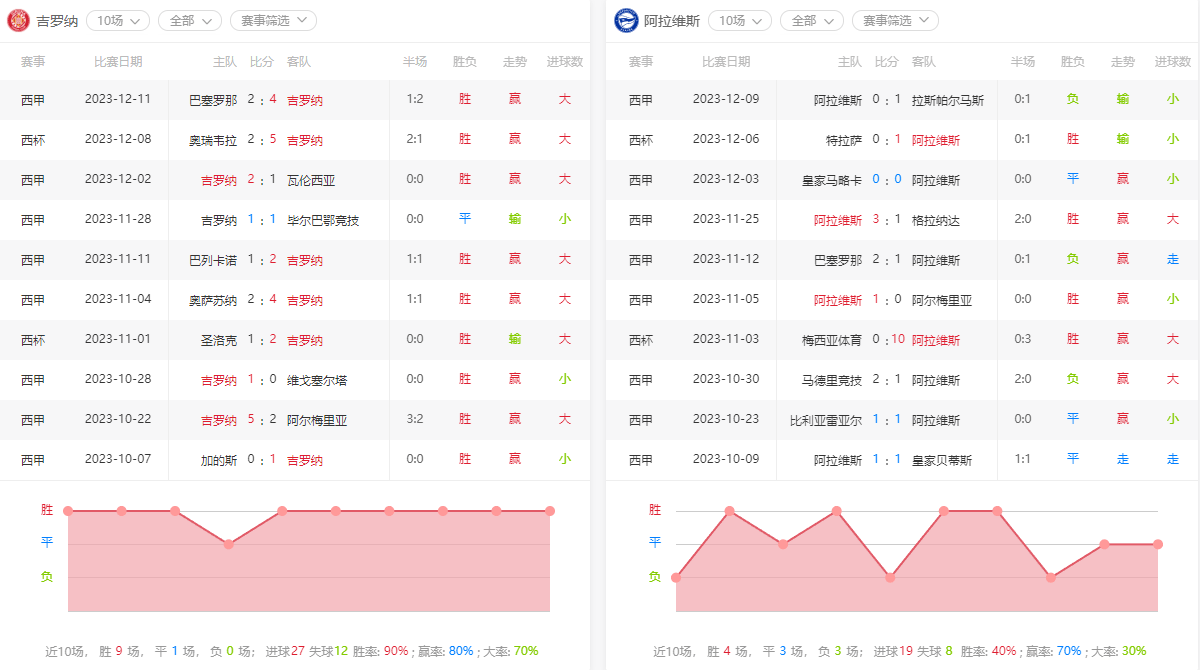 2023-12-18西甲：赫罗纳vs阿拉维斯