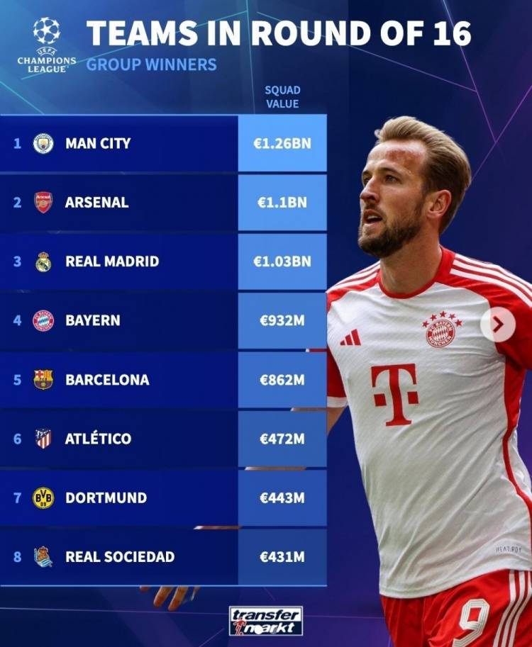 欧冠16强身价榜：曼城12.6亿欧居首 阿森纳第2巴黎第3