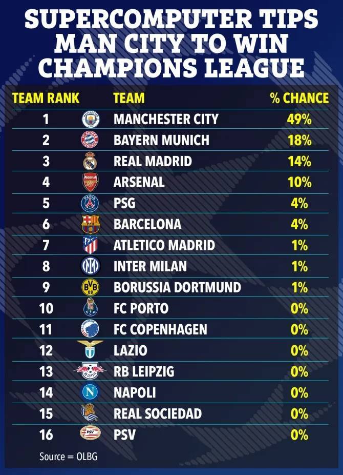 🧐超算预测欧冠夺冠：曼城49%第1仁皇枪手2-4名，国米仅1%