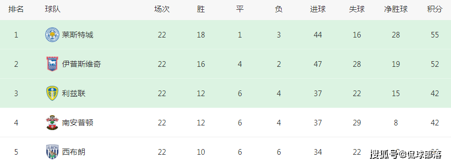 3-2，4连胜！曼联苦主持续狂飙，甩开第三13分，重返英超势不可挡