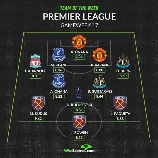 WhoScored英超第17轮最佳阵：奥纳纳、瓦拉内在列，阿诺德入选
