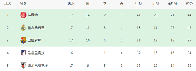 足坛狂欢夜：赫罗纳登顶西甲，蓝狐4连胜，南美冠军进世俱杯决赛