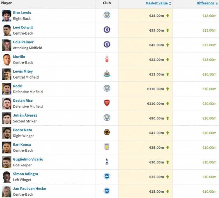 英超身价上涨榜：刘易斯1800万第1，罗德里、赖斯、小蜘蛛涨1千万