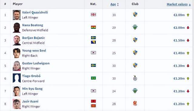 欧洲国脚！中超挖来韩国K联赛“最贵球员”：身价200万欧！