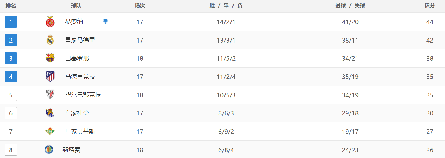 西甲最新积分战报：巴萨绝杀，马竞掉第4，比利亚雷亚尔3-2险胜