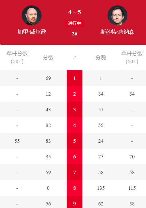 9-5，横扫夺第2冠+89万，4-5，苏格兰赛冠军威尔逊惨遭“一轮游”