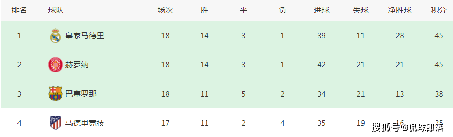 92分钟绝杀，1-0！10人皇马逃出生天，反超黑马，抢回西甲第一