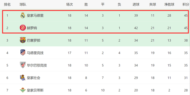 1-0后！西甲争冠变数：皇马反超，赫罗纳丢榜首，或不能踢欧冠