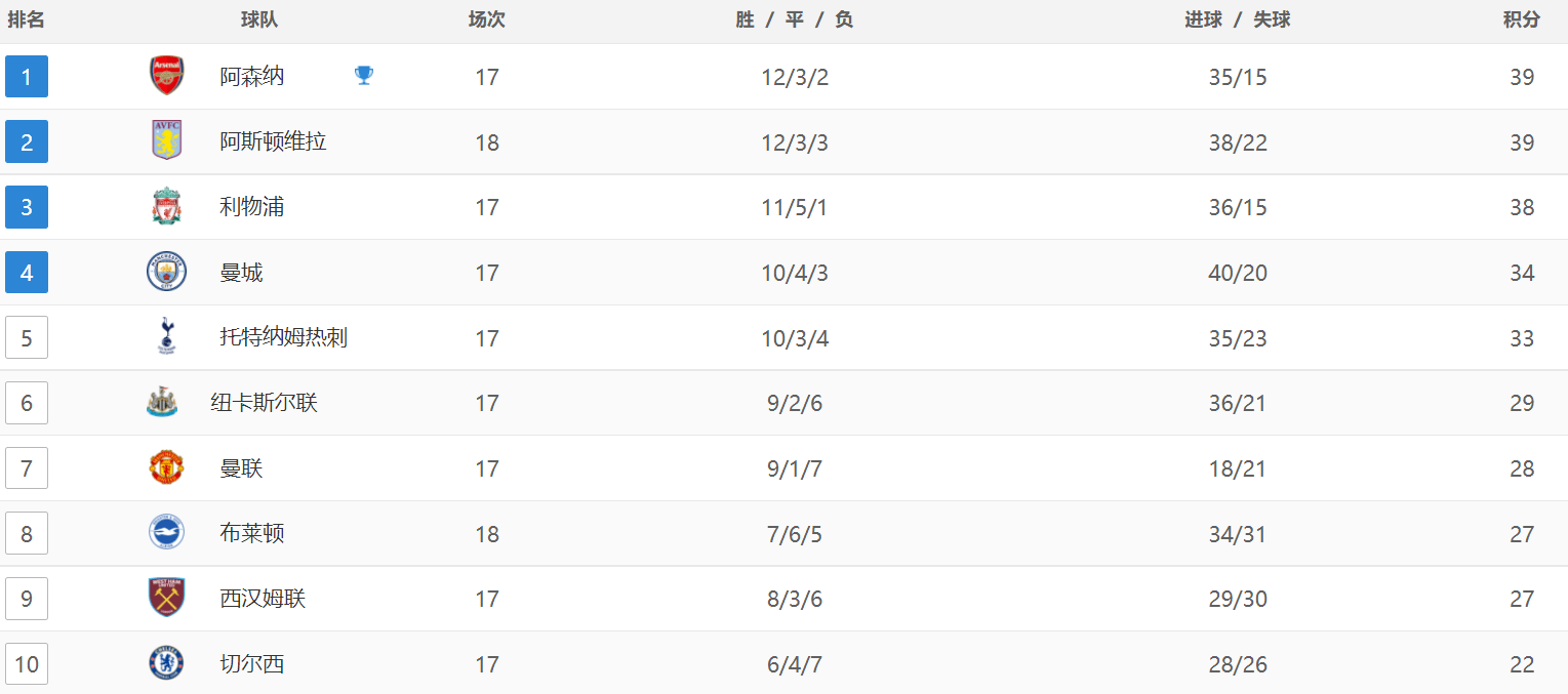 英超最新积分战报：埃梅里丢分，维拉爆冷，利物浦掉到第3名