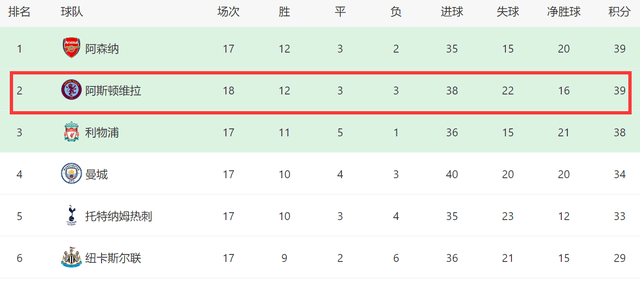 1-1后！埃梅里神话破灭，维拉主场爆冷+无缘榜首，英超4队争冠