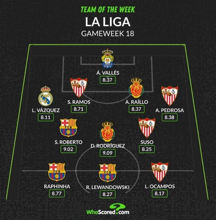Whoscored本轮西甲最佳阵：莱万等巴萨三人、巴斯克斯&amp;拉莫斯在列