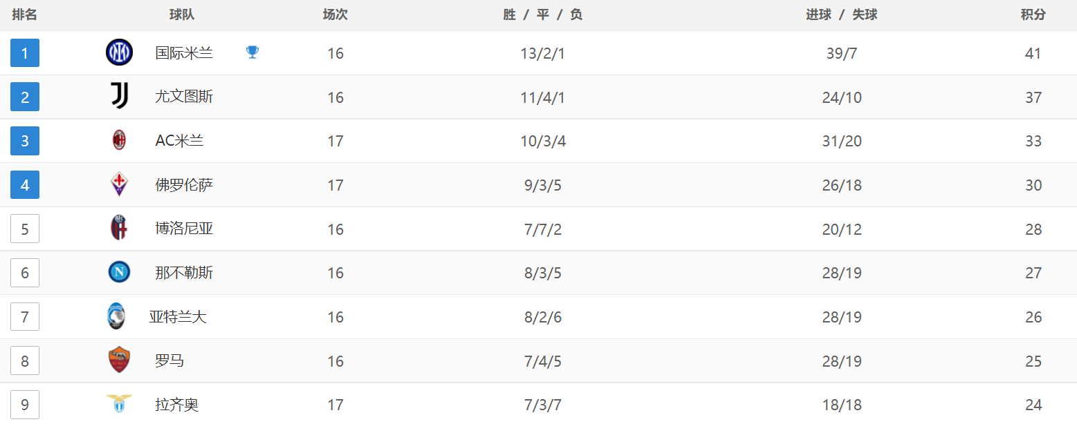 意甲最新积分战报：佛罗伦萨1-0升到第4，AC米兰2-2爆冷