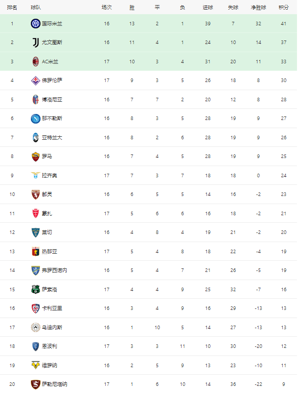 意甲最新积分榜：AC米兰客平副班长仍居第3，佛罗伦萨赢球升至第4！