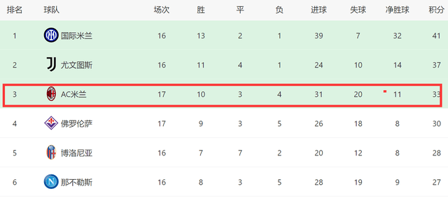 2-2爆冷！AC米兰又掉队，多赛1场差国米8分，意甲争冠2选1