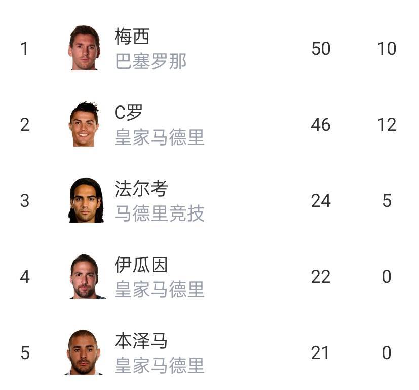 🤯梅西11-12赛季西甲50球场均1.35球，C罗14-15赛季场均1.37球