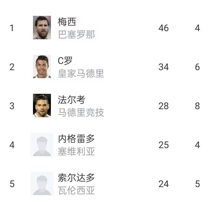 🤯梅西11-12赛季西甲50球场均1.35球，C罗14-15赛季场均1.37球