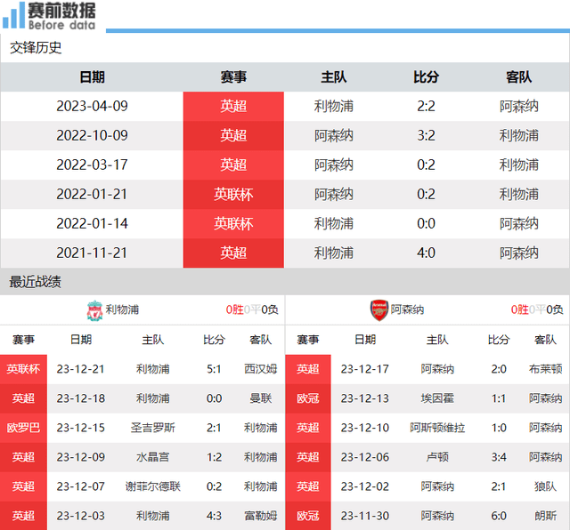 利物浦vs阿森纳前瞻：英超争冠之战 两队均有短板 阿森纳以逸待劳