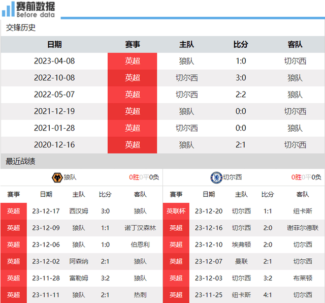 CCTV5直播狼队vs切尔西：狼队王牌伤缺 切尔西要3分 德甲金靴复出