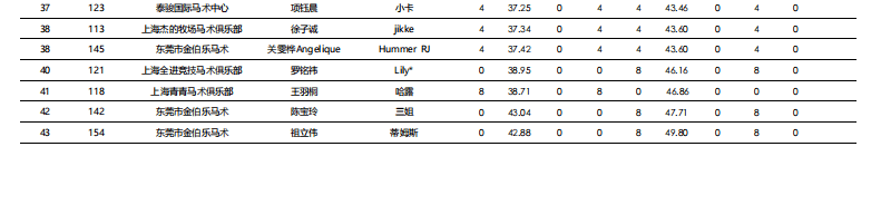 梁锐基获“145CM”冠军，2023年金伯乐国际马术场地障碍赛完赛！