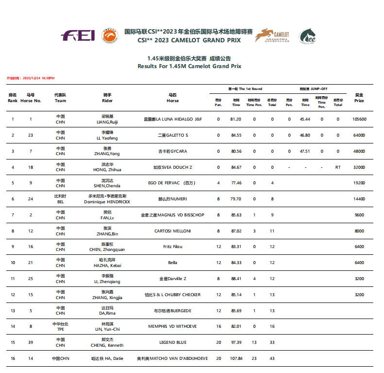 梁锐基获“145CM”冠军，2023年金伯乐国际马术场地障碍赛完赛！