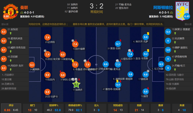 曼联让2追3又行了 加纳乔双响 霍伊伦英超处子球 3-2维拉升第6