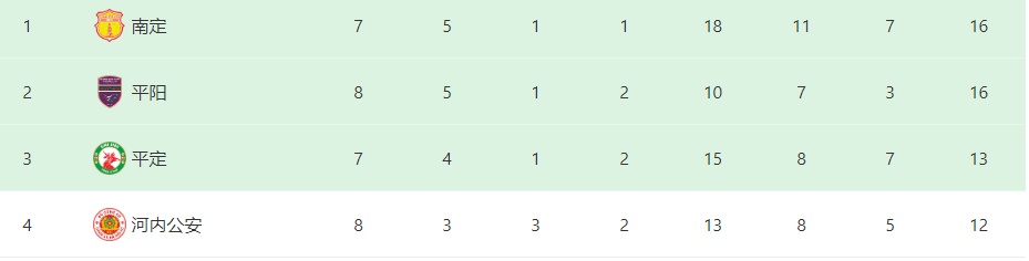 神奇！前重庆力帆越南外援带队排第一，中超难出场，师从李章洙