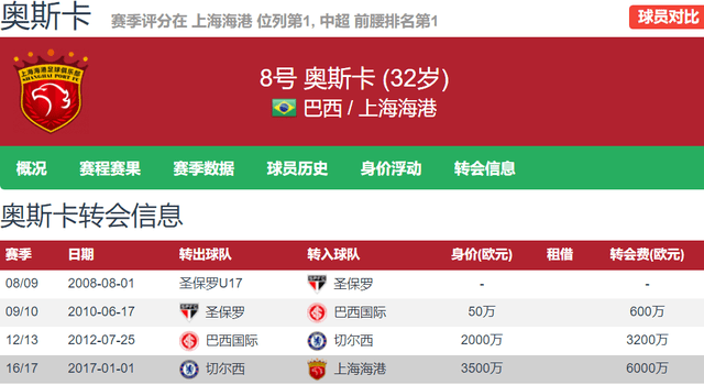 敬业外援奥斯卡7年中超狂赚1.6亿欧 3岁丧父 有大量亲戚要养