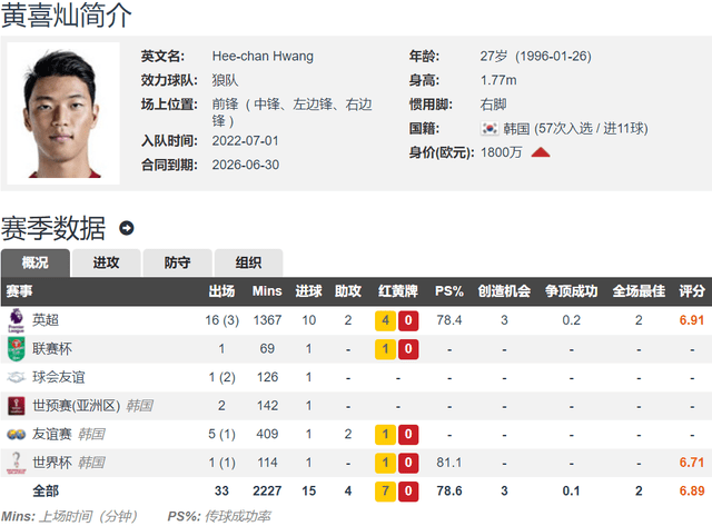 英超射手榜第六 黄喜灿双响 又一位五大联赛进球上双的亚洲球员