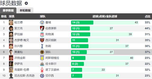 英超射手榜第六 黄喜灿双响 又一位五大联赛进球上双的亚洲球员