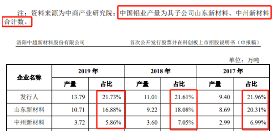 主营产品市占超中国铝业，中超股份第四次冲刺IPO能成功吗？